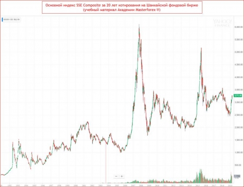 Шанхайская фондовая биржа SSE - крупнейшая в КНР