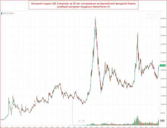 График SSE Composite за 1990-2019гг.