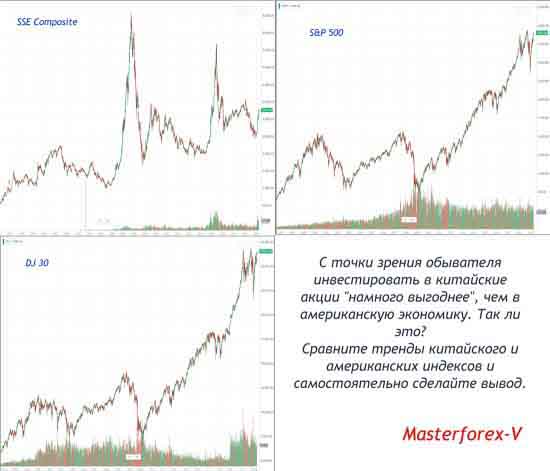Графики Composite, Доу Джонса - 30 и S&P 500
