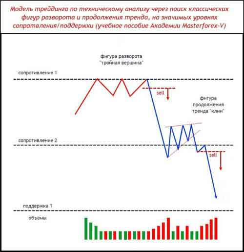 Паттерн Masterforex-V разворота и продолжения тренда на уровнях МФ 