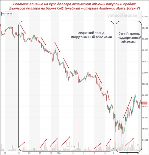 Фьючерс доллара с объемами