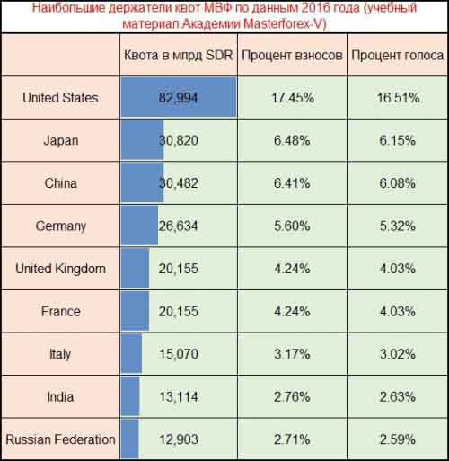Квоты МВФ по странам