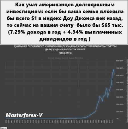 Индекс Доу Джонса: график онлайн, что это такое простыми словами