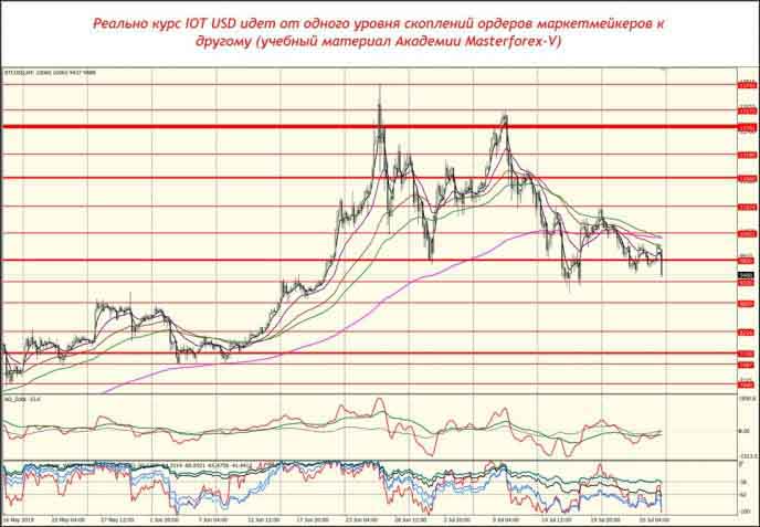 Уровни маркетмейкеров по паре IOT USD