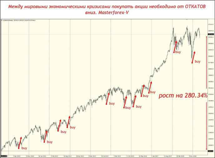 Между мировыми экономическими кризисами покупать акции необходимо от ОТКАТОВ вниз