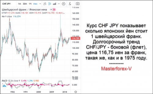 Курс CHF JPY