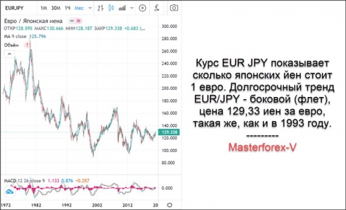 EUR JPY