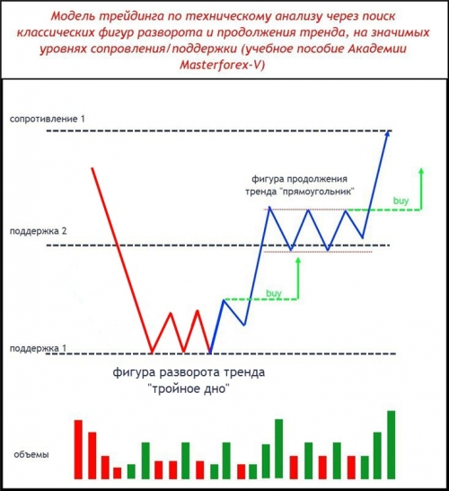 Паттерн Masterforex-V разворота и продолжения тренда на уровнях МФ