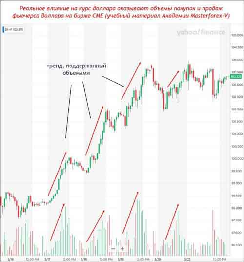 Фьючерс доллара с объемами
