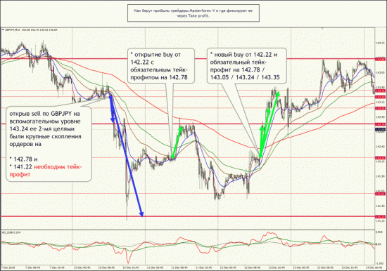 Как берут прибыль трейдеры Masterforex-V