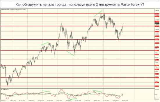 Как обнаружить начало тренда, используя 2 инструмента Masterforex-V