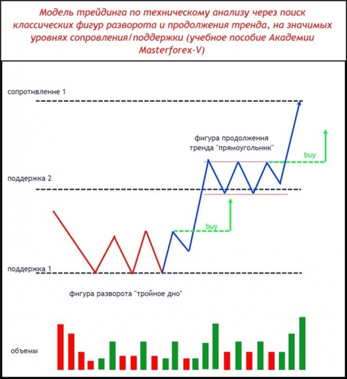 Паттерн Masterforex-V разворота и продолжения тренда на уровнях МФ 