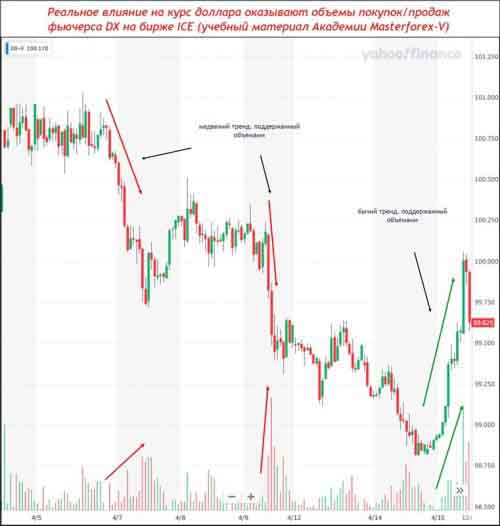 Фьючерс доллара с объемами