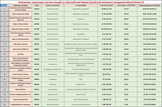 ТОП 20 крупнейших корпораций на Шанхайской фондовой бирже