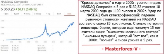 "кризис доткомов" уронил индекс NASDAQ в 5 раз