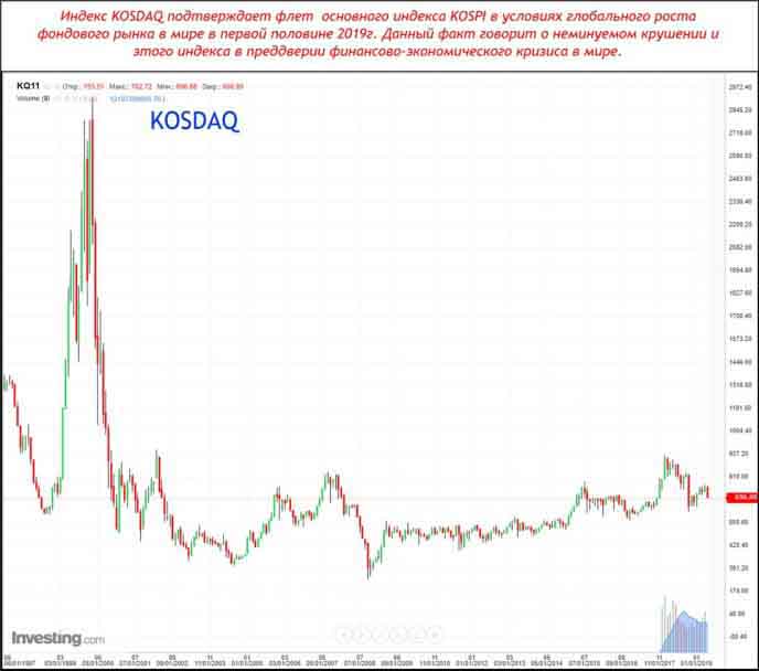 График индекса KOSDAQ с 1997г.