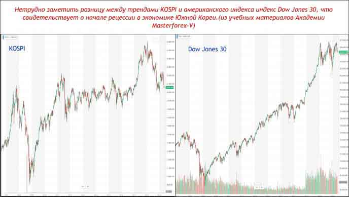 KOSPI и Dow Jones 30