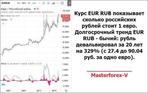 Курс EUR RUB