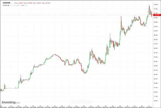 Курс USDINR