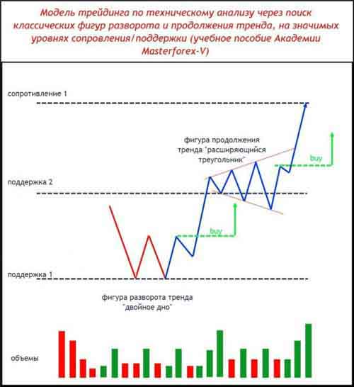 Паттерн Masterforex-V разворота и продолжения тренда на уровнях МФ