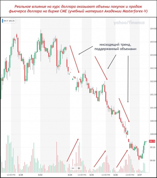 Фьючерс доллара с объемами