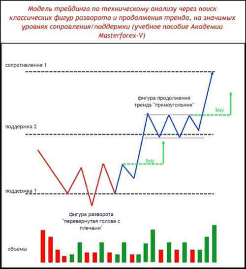 Модель трейдинга по техническому анализу