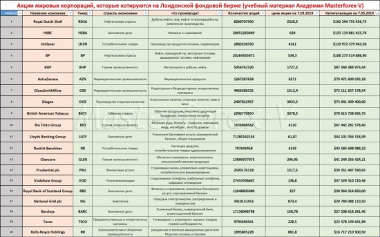 Список акций мировых корпораций, которые котируются на Лондонской фондовой бирже