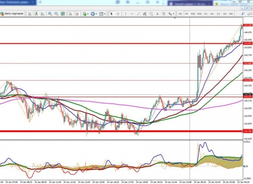 GBPJPY на м5