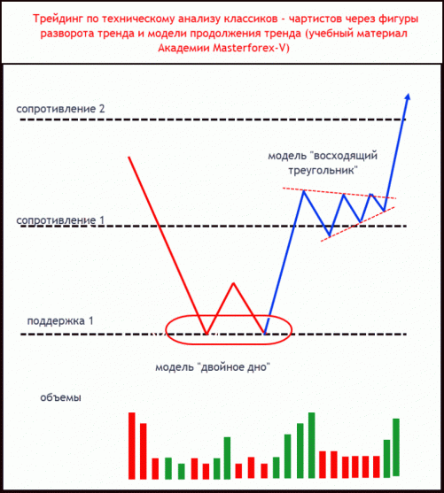 Паттерн Masterforex-V разворота и продолжения тренда на уровнях МФ 