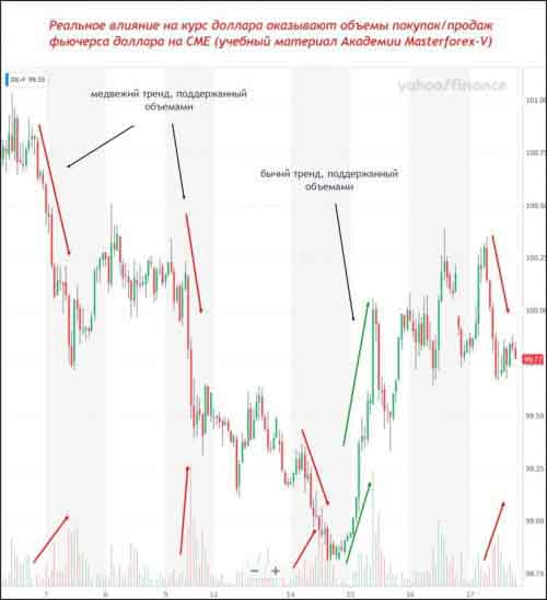 Фьючерс доллара с объемами