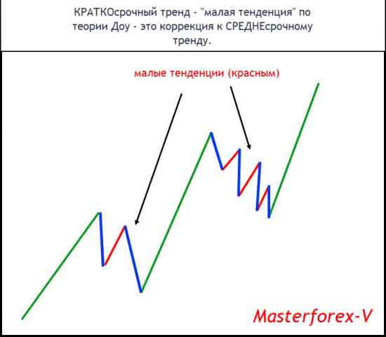 КРАТКОсрочный тренд - »малая тенденция« по теории Доу - это коррекция к  СРЕДНЕсрочному тренду