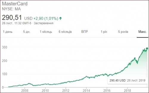 Mastercard на NYSE