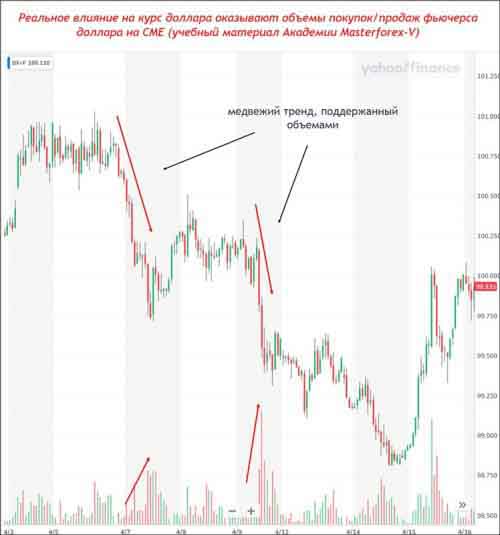 Фьючерс доллара с объемами