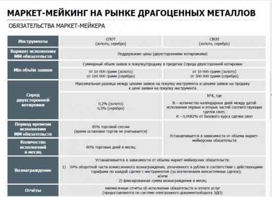 Рынок драгметаллов на МОЕХ