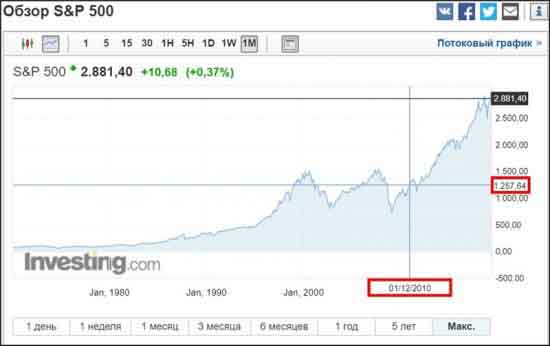 Фьючерс S&P 500