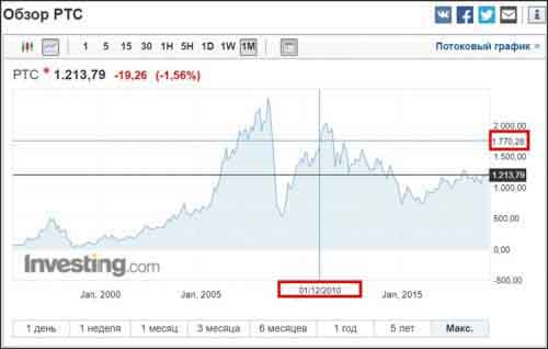 Московская биржа MOEX по негативным отзывам Masterforex-V