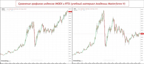 Московская биржа MOEX по негативным отзывам Masterforex-V