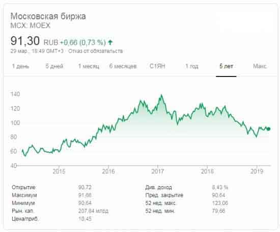 Курс акций МОЕХ