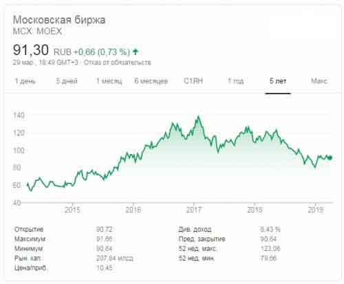 Московская биржа MOEX по негативным отзывам Masterforex-V