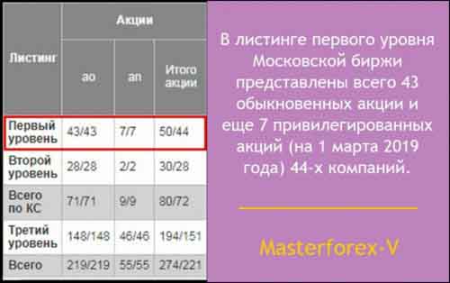 Московская биржа MOEX по негативным отзывам Masterforex-V