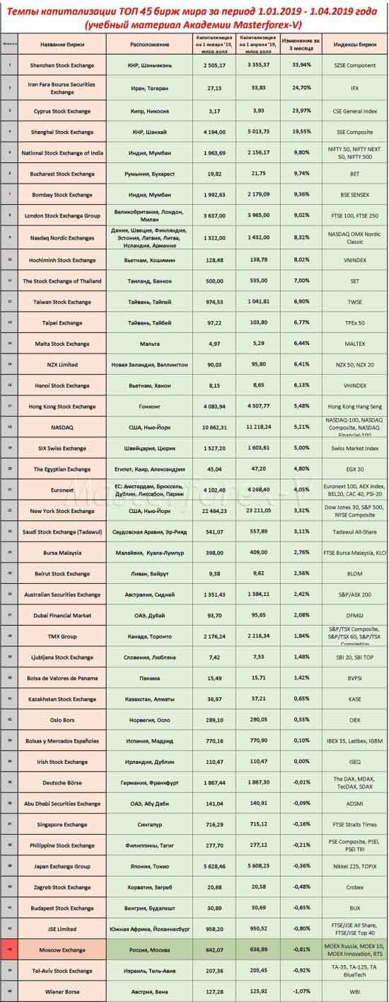 ТОП 45 мировых бирж по темпам капитализации
