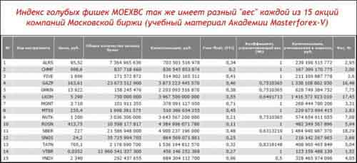 Московская биржа MOEX по негативным отзывам Masterforex-V