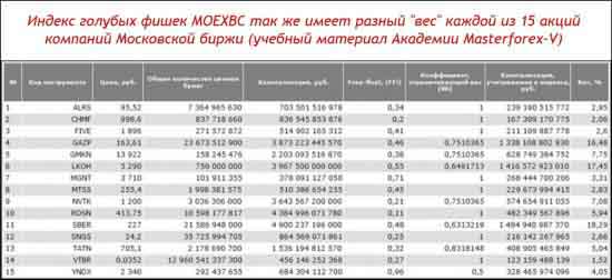 Индекс голубых фишек МОЕХ