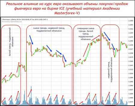 Реальное влияние на курс евро