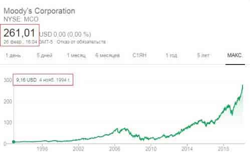 Курс акций Moody's Corporation на NYSE