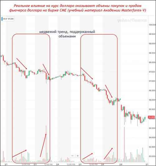 Фьючерс доллара с объемами