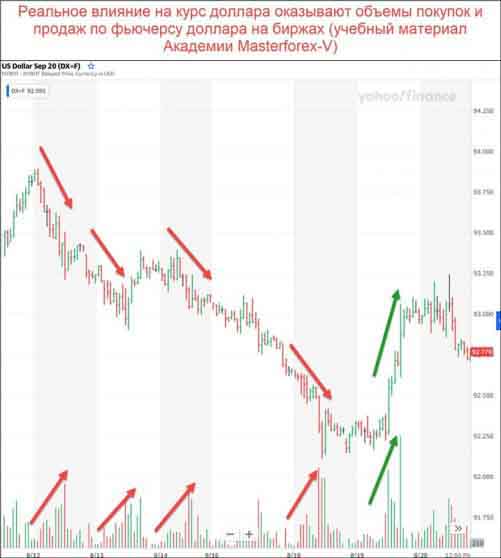 Фьючерс доллара с объемами