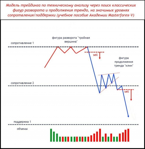 Паттерн Masterforex-V разворота и продолжения тренда на уровнях МФ