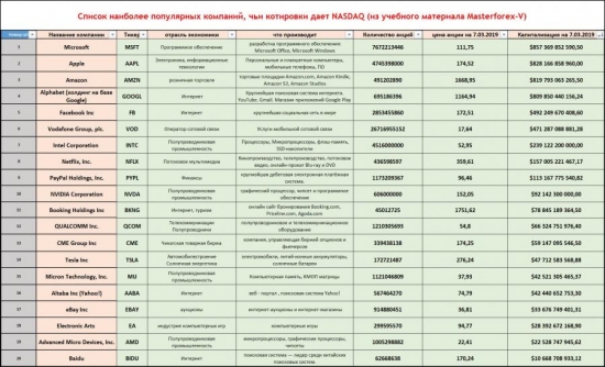 Список наиболее популярных компаний, чьи котировки даёт NASDAQ