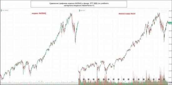 акции ETF QQQ двигаются "шаг в шаг" с фондовым индексом NASDAQ 100